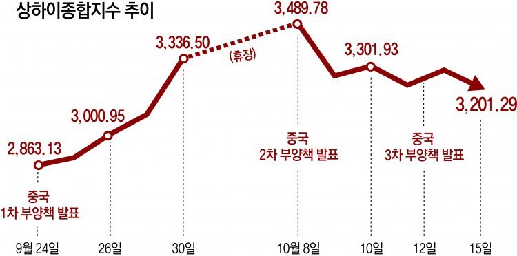 3차례 경기 부양책에도 널뛰는 中 증시, 투자 주의보