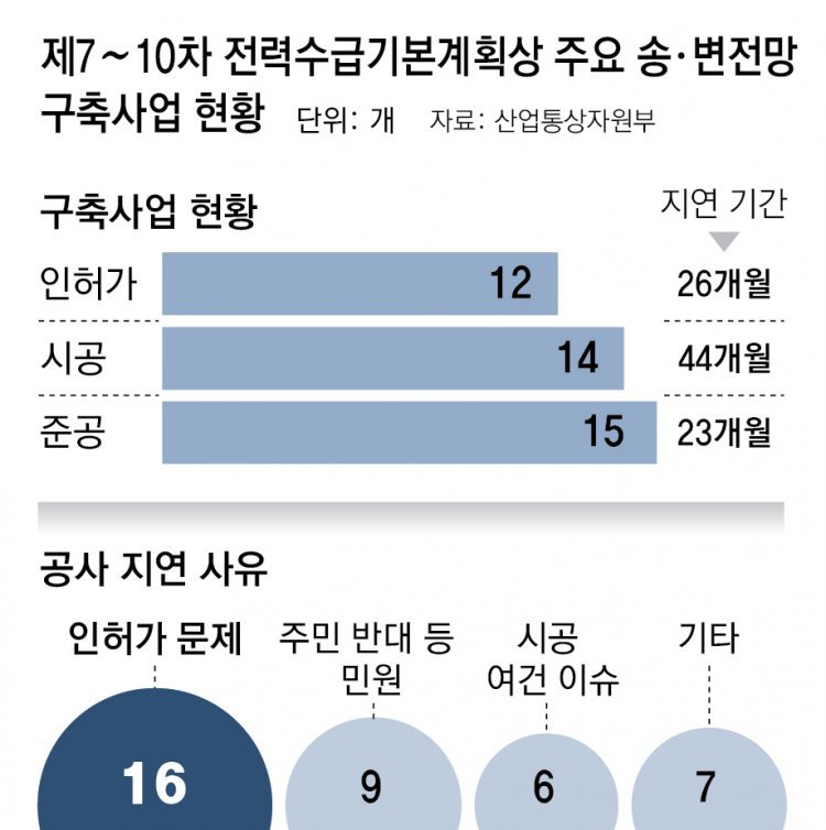 전력수요 급등하는데… 송변전망 사업 7%만 계획대로 준공