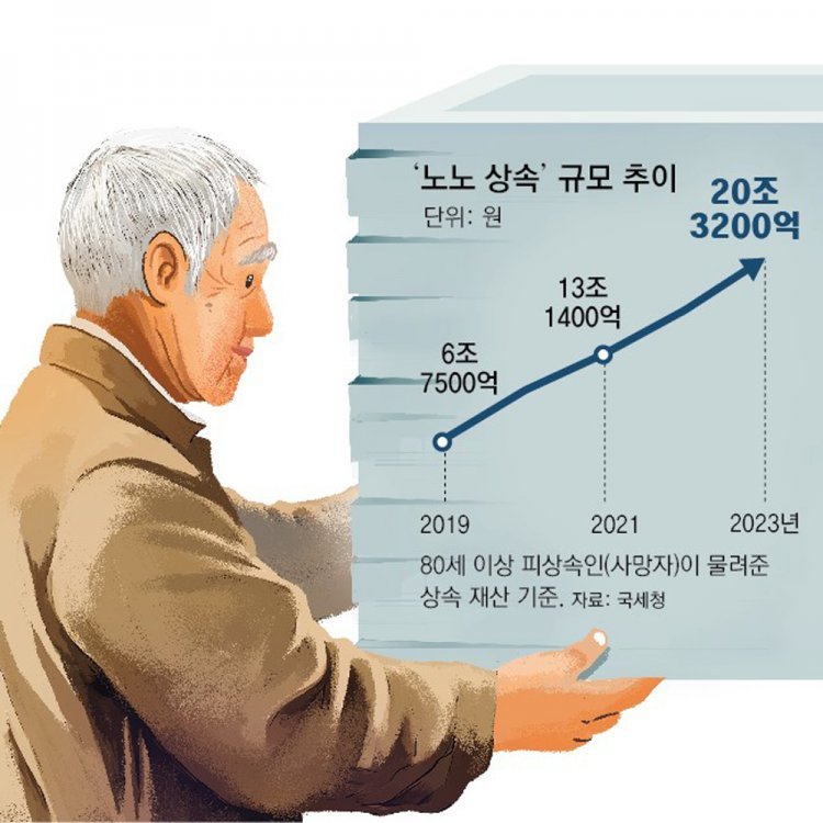 [단독]고령화에 ‘老老상속’ 20조원… 5년새 3배로