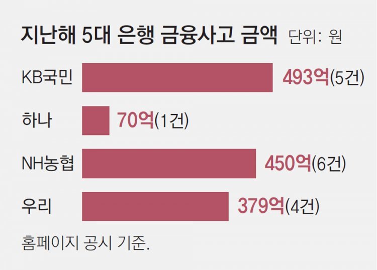 은행-금융지주사들 내부통제 강화… 금융사고땐 임원 신분 제재