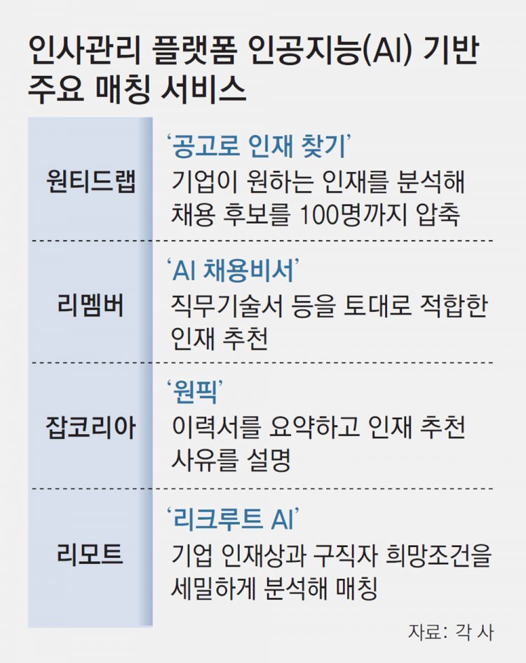 AI가 기업에 딱맞는 인재 추천… HR시장, ‘매칭 서비스’ 경쟁