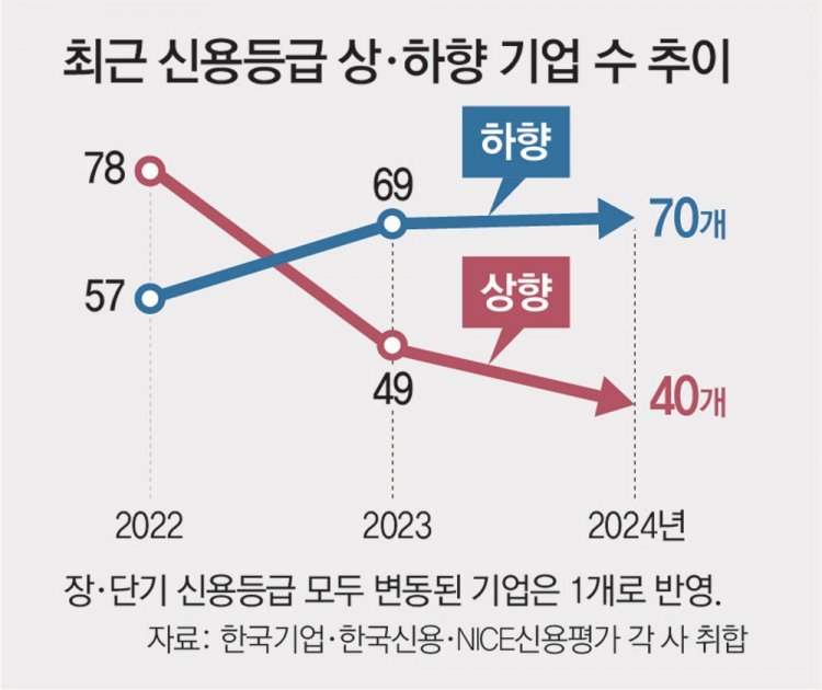 국내기업 신용등급 2년 연속 하락세… 내수 침체-실적부진 이중고