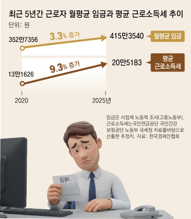 직장인 월급 3% 오를때, 근소세 9%-건보료 5% 올랐다