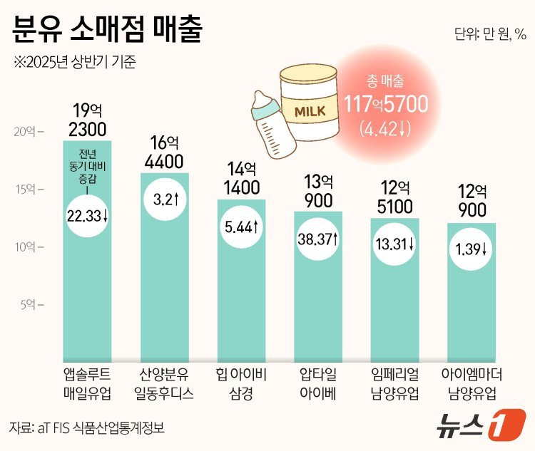 출산율 반등 보이는데…수입 분유만 ‘미소’
