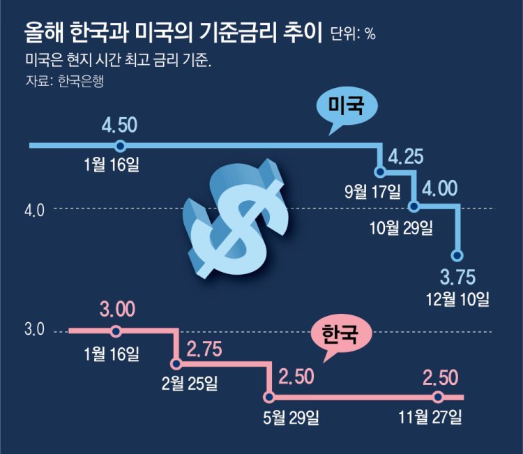 美 3연속 금리 인하, 韓銀은 1월 동결 가능성