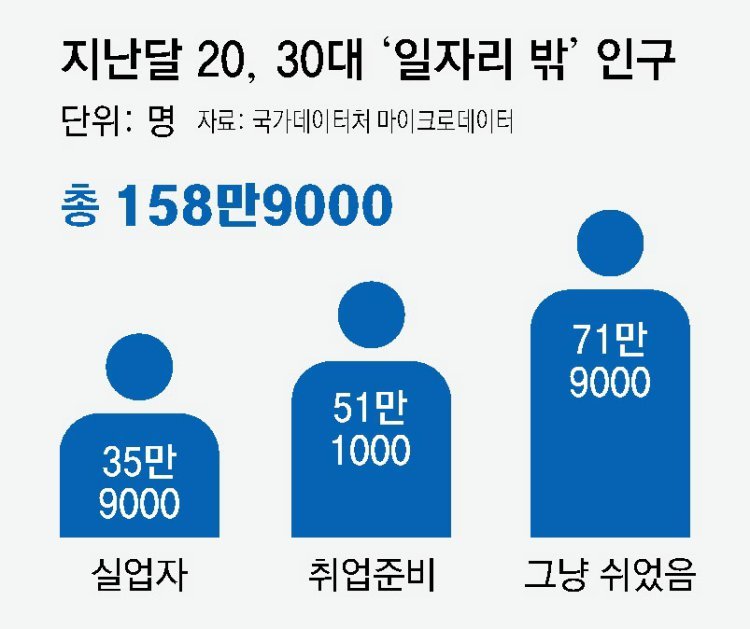 실업자+취업준비+쉬었음… ‘일자리 밖 2030’ 159만명