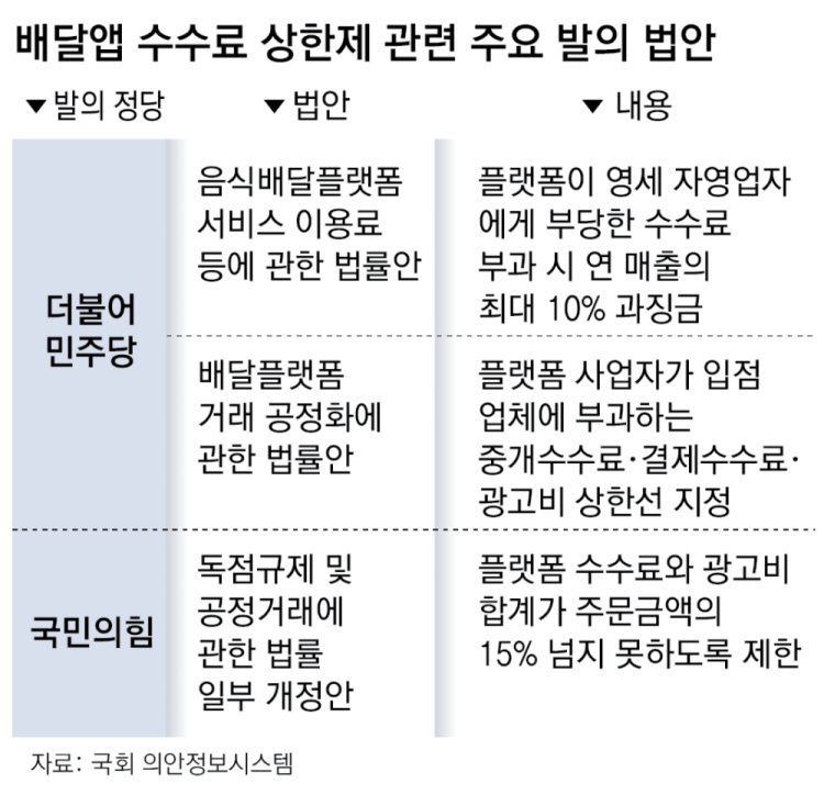 쿠팡 사태에 ‘배달앱 수수료 제한’ 급물살… “시장 역효과” 우려도