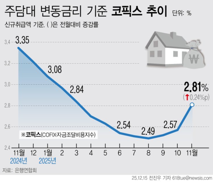 주담대 변동금리 3년 만에 최대폭 상승…11월 코픽스 0.24%p↑