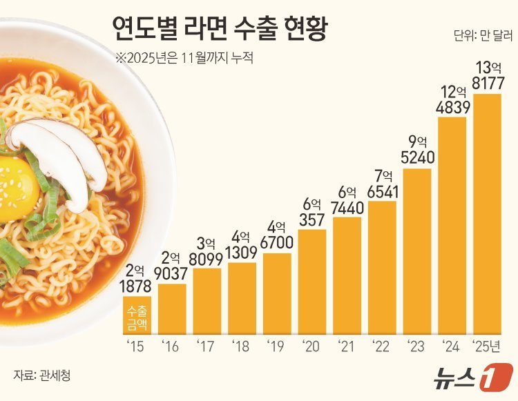 “불닭·케데헌 타고 날았다”…K-라면 수출 2조 돌파 ‘11년 연속 최고’