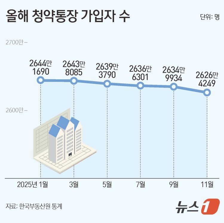고분양가·대출 규제에 청약통장 이탈 가속…11월 가입자 올해 최저