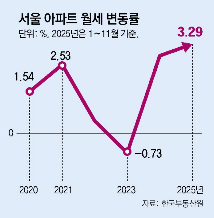 서울 아파트 월세, 올 3% 넘게 올라… 송파-용산은 6% 훌쩍