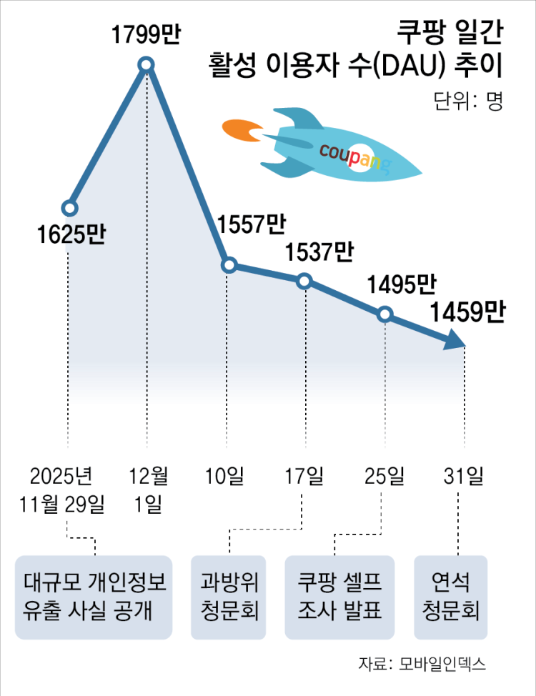쿠팡 보상쿠폰, 알고보니 석달짜리… 치킨-커피 상품권도 못 사