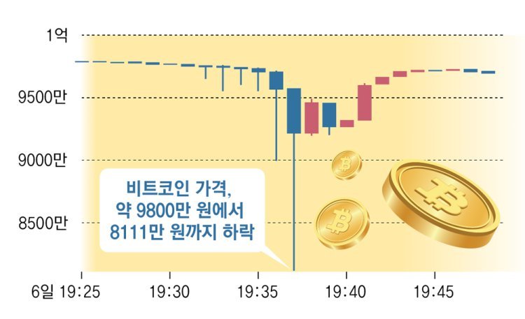 [단독]실수로 ‘비트코인 벼락’… 80여명 바로 매도, 1분새 16% 폭락