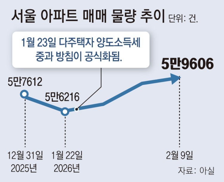 서울 아파트 매물 6% 늘었지만, 본격 거래는 ‘아직’