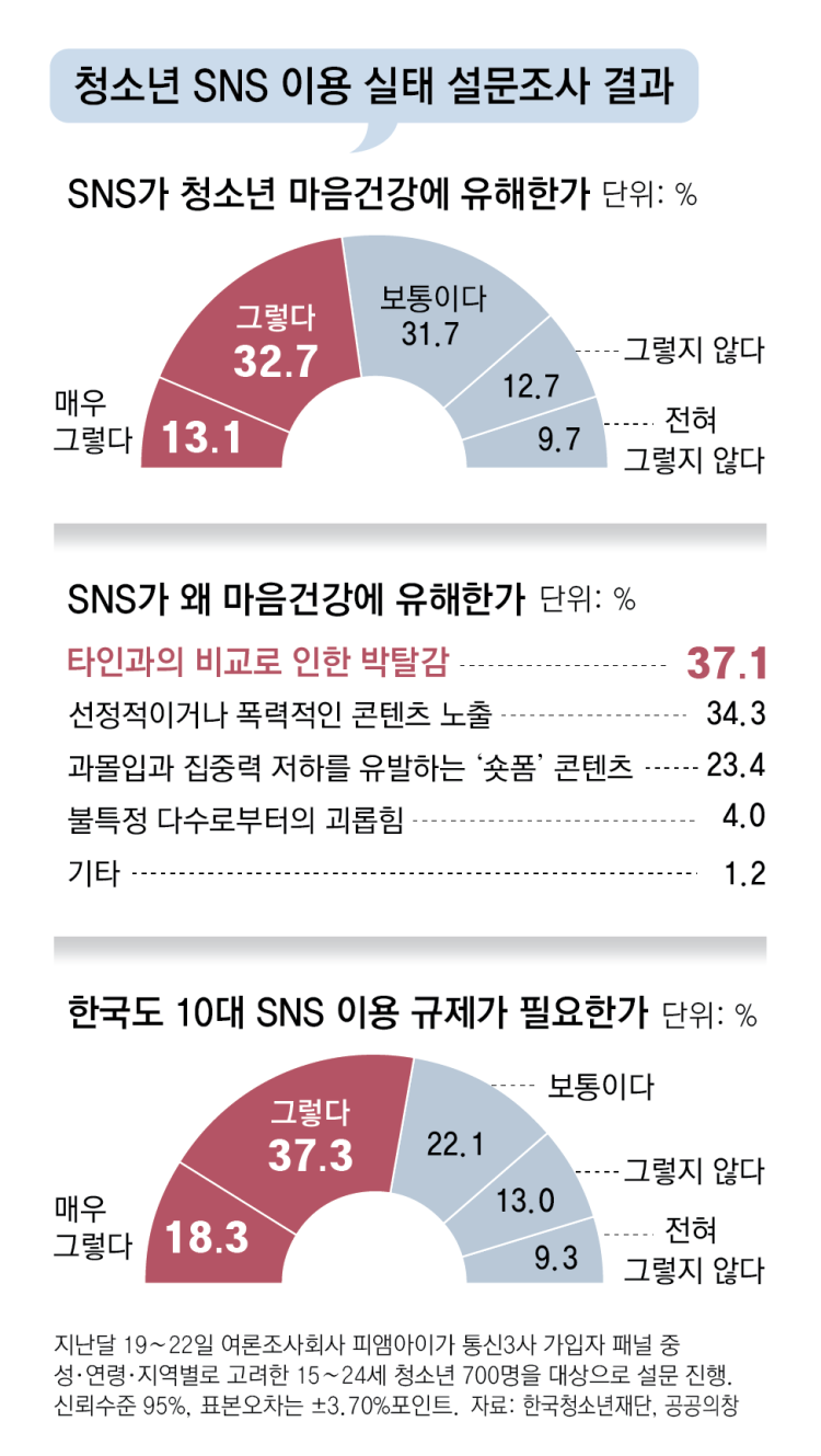 “밤마다 폰 부수고 싶다” SNS 중독과 싸우는 아이들