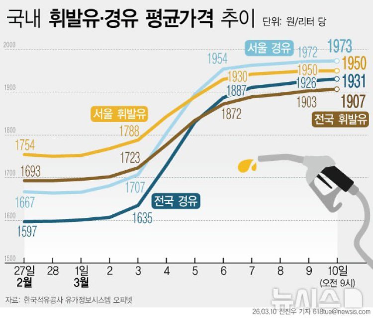 서울 평균 휘발유값 소폭 올라 1950원…경유는 1973원 ‘오름세 지속’