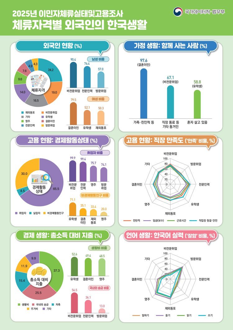 “국내 상주 외국인 170만 육박… 절반이 월급 200만~300만원”
