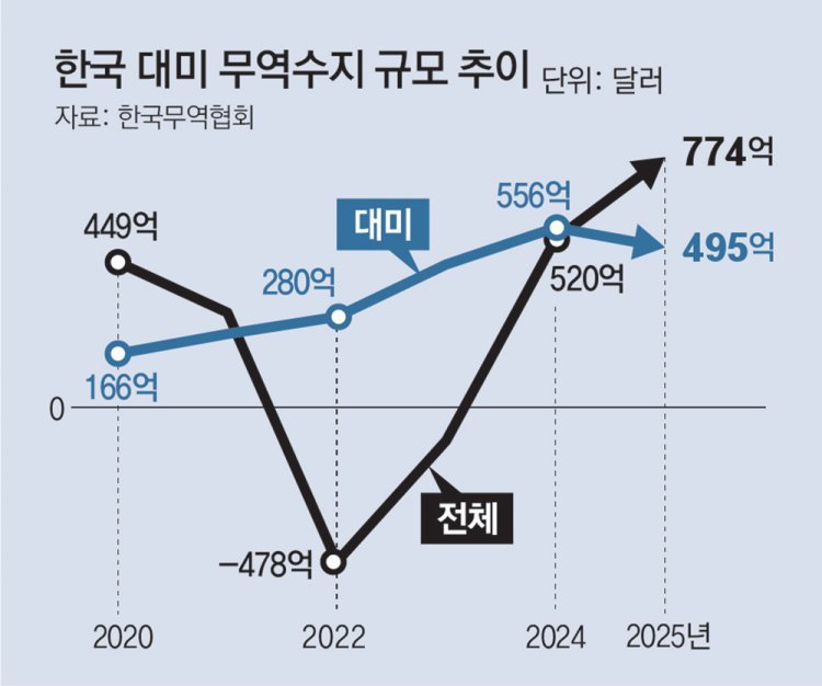관세폭격 막힌 美, ‘301조’ 내세워… 韓 전자-車-철강 등 조준