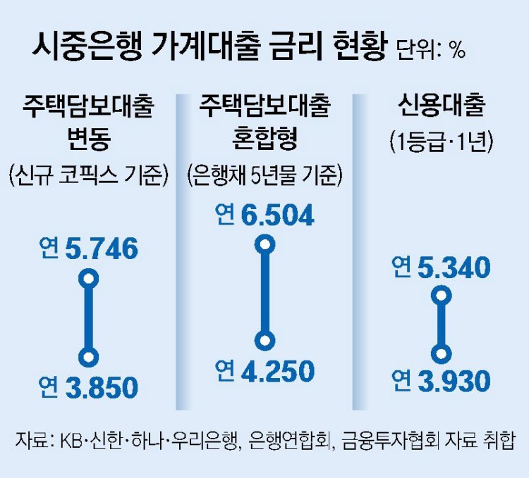 중동 악재에 금리 껑충… 주담대 상단 6.5% 넘어, 영끌족 한숨
