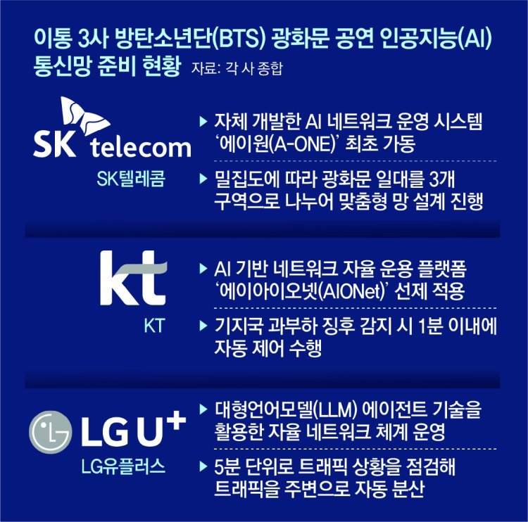 ‘방탄 통신단’, AI로 26만 인파 통신망 지킨다
