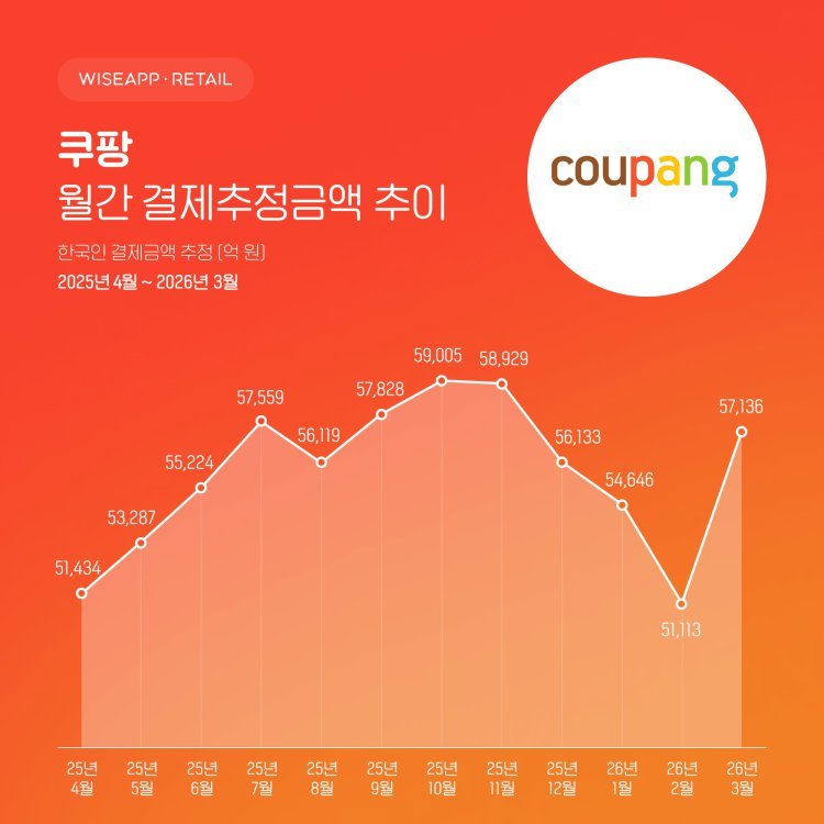 쿠팡 지난달 결제추정액 5.7조원…개인정보 유출 이전 수준 회복