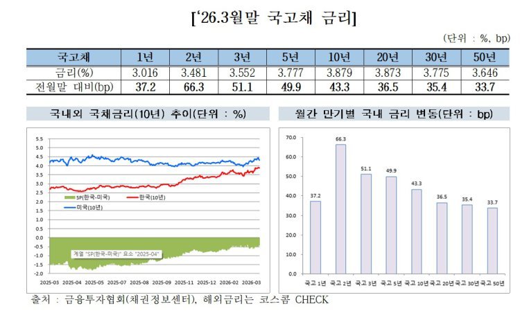 주식 이어 채권도 파는 외국인… 지난달 보유잔액 10조 감소