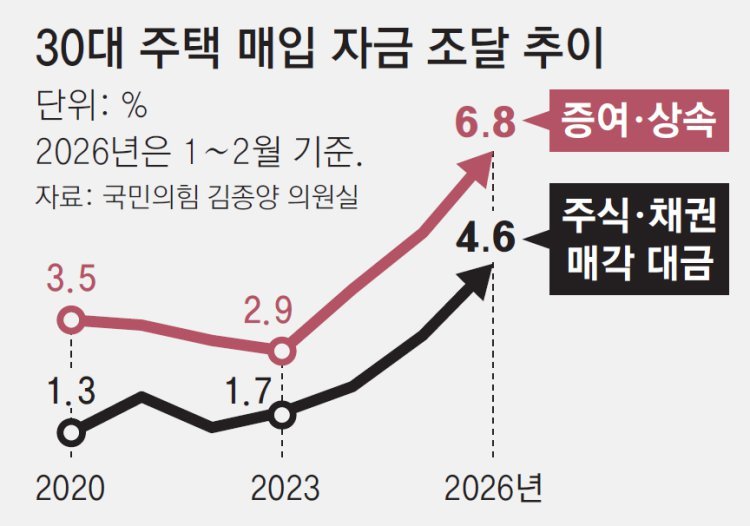 주식-채권 팔아 집 산 30대 비중, 6년새 최고… 증여-상속도 늘어