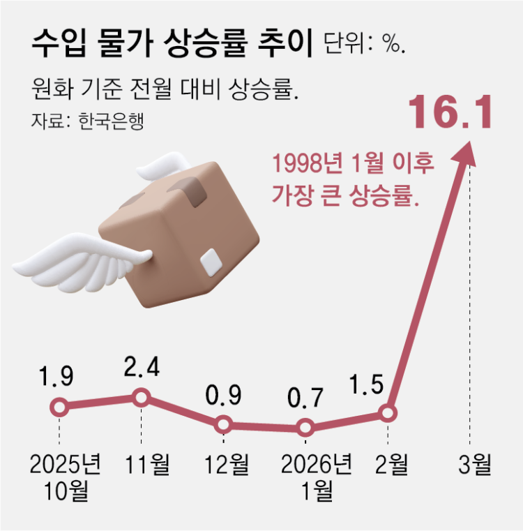 3월 수입 물가 16% 올라 외환위기후 최대폭