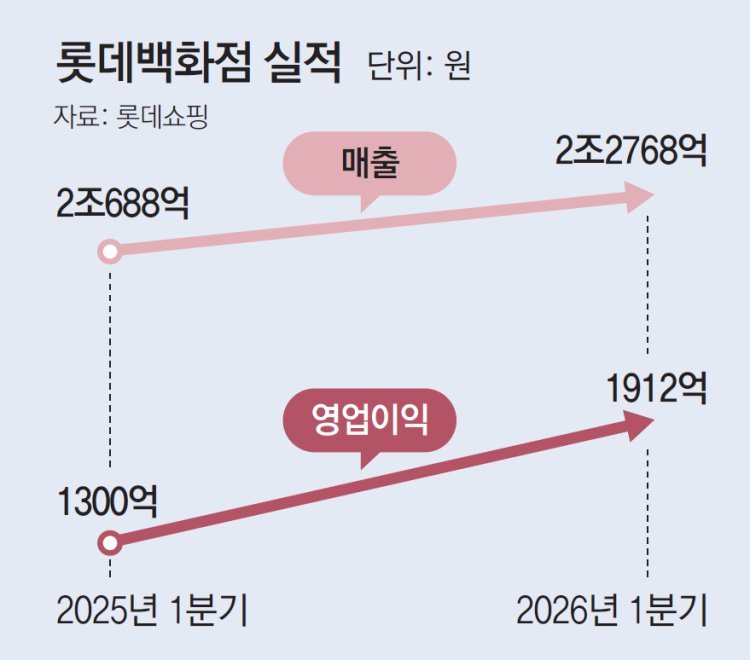 백화점 외국인 매출 늘자… 롯데쇼핑 1분기 영업익 71% 껑충