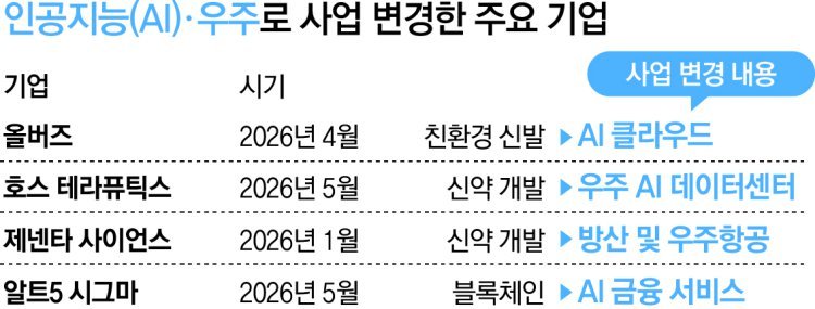 AI-우주-방산으로 ‘간판’ 바꿔 달자 주가 폭등