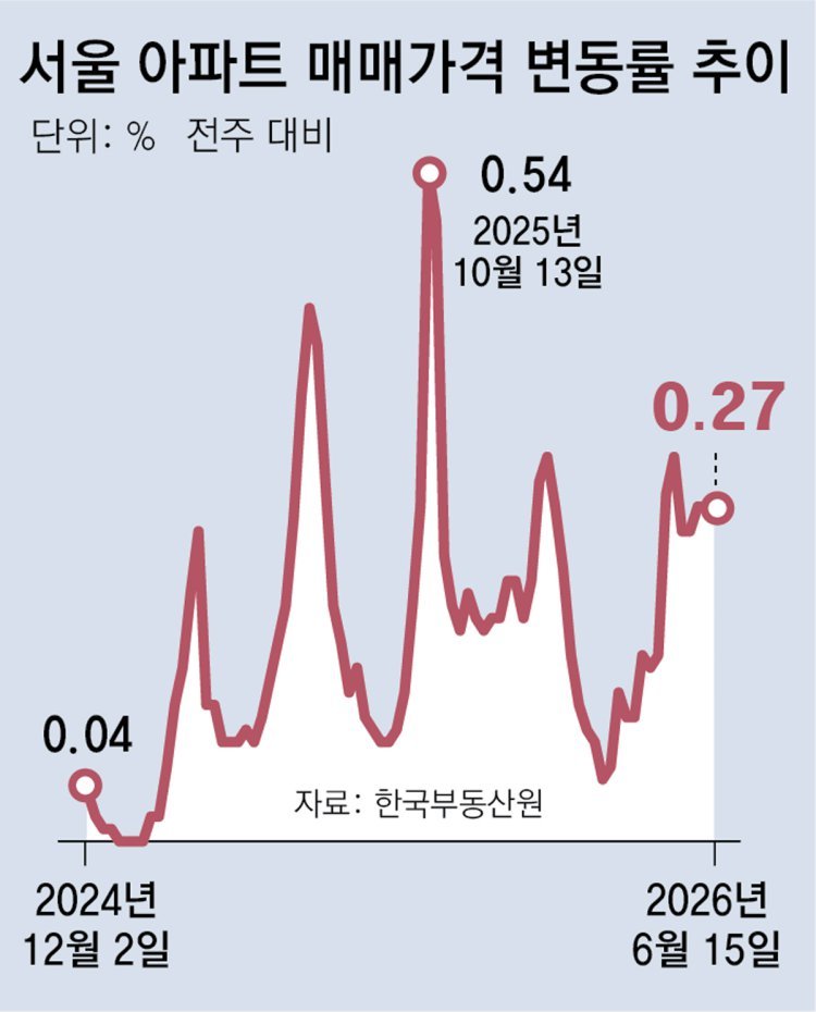 양도세 중과前으로 돌아간 강남3구 집값, 한달새 2억∼3억 뛰어
