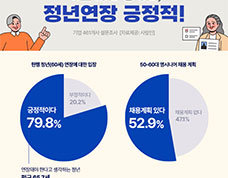 기업 10곳 중 8곳 “정년 연장 긍정적”…평균 65.7세