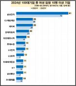 100대 기업 女임원, 올해 463명…삼성전자 81명 ‘최다’