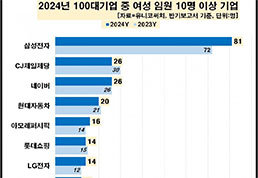 100대 기업 女임원, 올해 463명…삼성전자 81명 ‘최다’