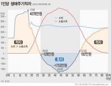 한국인 28살부터 33년간 흑자인생