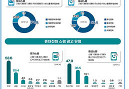 1인당 월평균 불법 스팸 16통 받았다… 역대 최다