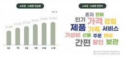 저성장 시대…‘포장은 낱개, 가격은 저렴’