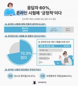 성인 72.3% “온라인 시험 경험”