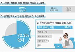 성인 72.3% “온라인 시험 경험”