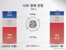 국민 10명 중 6명, 대한민국 경제상황 “악화할 것”