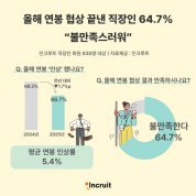 직장인 64.7% “올해 연봉 협상 결과 불만족”