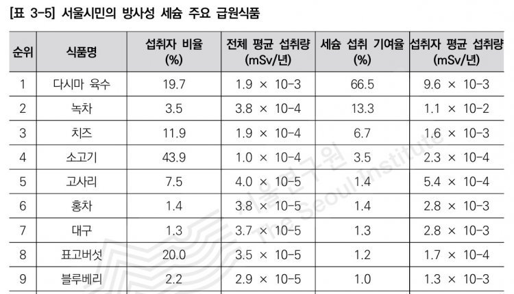 “서울시민 먹는 음식 중 방사성 물질 최다 ‘다시마 육수’”…2위는?