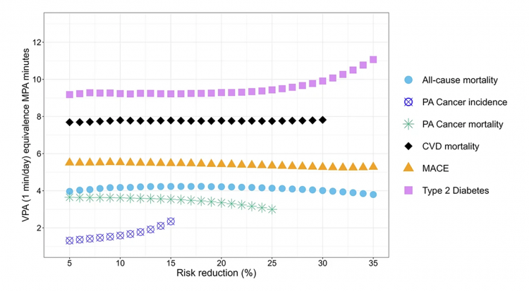 하루 6분만 땀흘려 뛰어도 조기 사망 위험 35% 감소한다