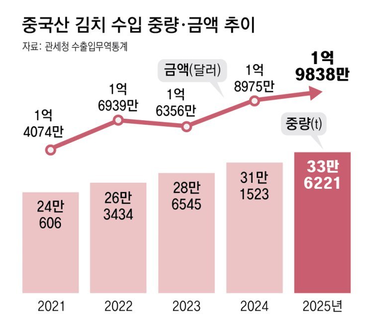 국내 배추 등 원재료값 급등에… 중국산 김치 수입 사상최대