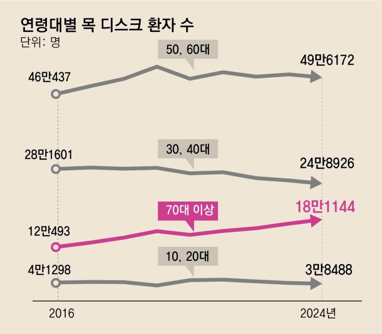 [단독]스마트폰에 푹 빠진 어르신들… 70대 이상 목디스크 50% 급증