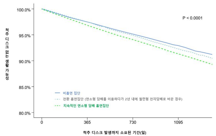 흡연자, ‘척추디스크’ 잘 걸린다…“전자담배도 마찬가지”