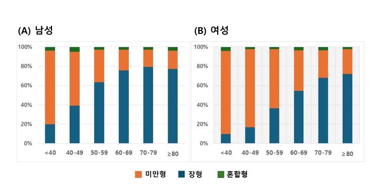 50세 미만 여성, 남성보다 위암 생존율↓…이유는?