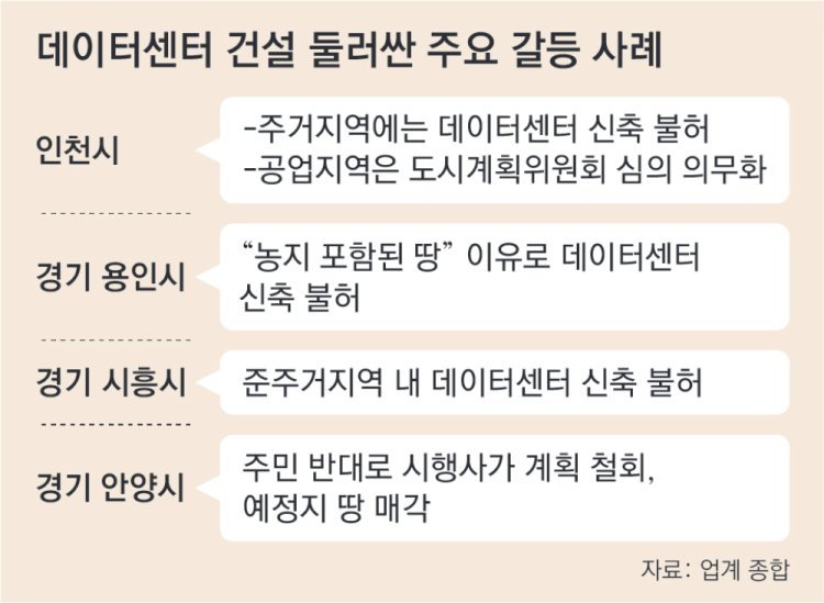 데이터센터 ‘낡은규제’… 인허가 받는데만 1년반