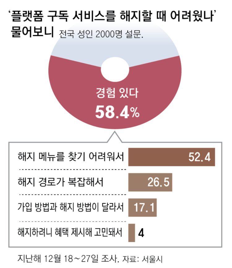 멜론-배민도 쿠팡처럼 ‘탈퇴 지옥’… 해지하려면 7단계 거쳐야