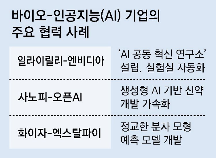 릴리 손잡은 엔비디아, 바이오 시장 ‘AI 동맹’ 붐